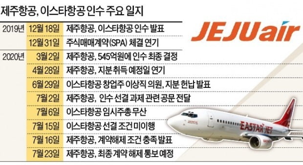 제주항공과 이스타항공의 M&A 관련 주요 일지. 자료=한국경제신문 DB