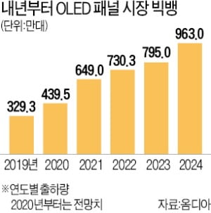 LGD, 광저우서 양산 돌입…OLED TV 1000만대 시대 연다