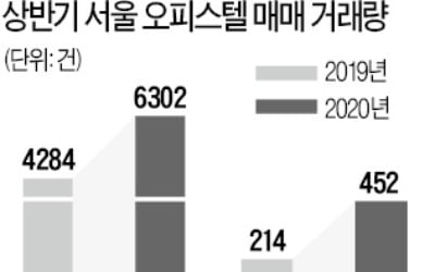 상반기 서울 오피스텔 거래량 47% 늘었다