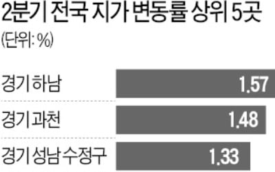 '3기 신도시 효과'…하남·과천 땅값 상승률 전국 1·2위