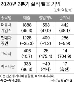 더블유게임즈 영업익 2분기 47% 늘어