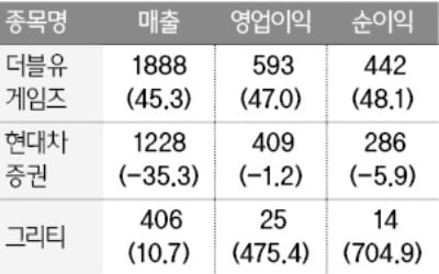 더블유게임즈 영업익 2분기 47% 늘어