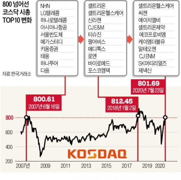 "고맙다! 바이오"…코스닥, 21개월 만에 800선 다시 밟았다