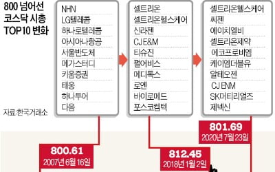 "고맙다! 바이오"…코스닥, 21개월 만에 800선 다시 밟았다