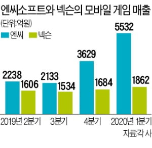 모바일게임 2위된 '바람의나라'…넥슨, 엔씨소프트 따라잡나