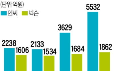 모바일게임 2위된 '바람의나라'…넥슨, 엔씨소프트 따라잡나