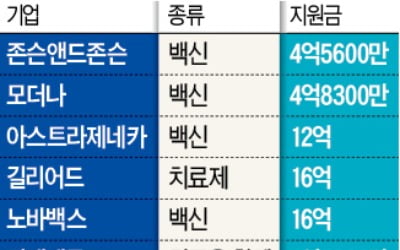 각국 코로나 백신 '입도선매' 경쟁