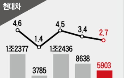 현대車, 영업익 5903억 '반토막'…해외 모든 시장서 판매 줄어