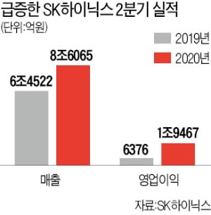 SK하이닉스 '깜짝 실적'…이익 200% 늘어 2조 육박