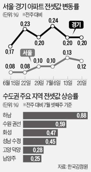 서울發 전세난 경기로 확산…하남 96㎡ 열흘도 안돼 1.7억 올라