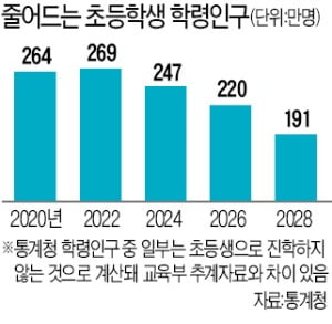 예상보다 학령인구 더 빨리 감소…초등교사 채용 年 900명 줄인다