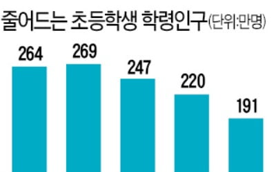 예상보다 학령인구 더 빨리 감소…초등교사 채용 年 900명 줄인다