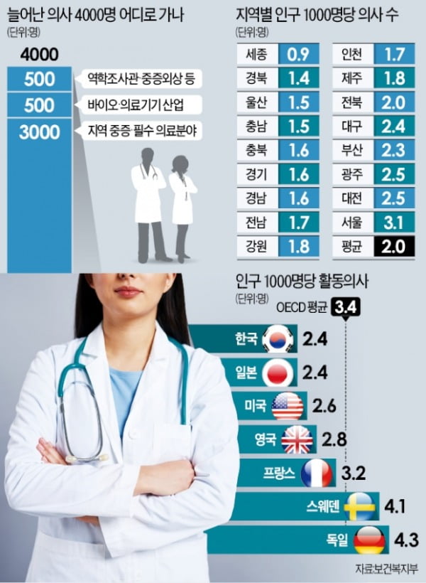 '15년 동결' 의대 정원, 코로나에 빗장 푼다…지역 '의사 부족' 해소