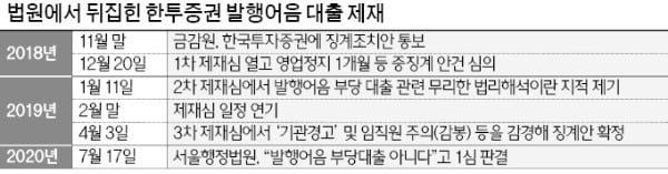 법원, 한투證 발행어음 금감원 제재안 뒤집었다