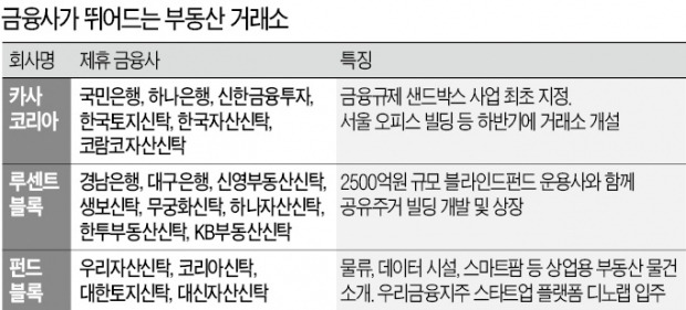 4대 금융지주 가세…판 커진 '부동산 거래소'