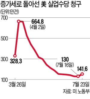 美 실업수당 142만건…16주만에 다시 늘었다