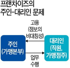 햄버거에 피클 하나만 더 들어가도 '큰일나는' 프랜차이즈의 세계