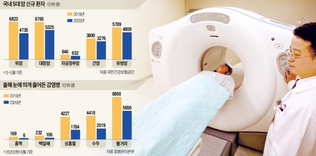 코로나로 암 환자도 줄었다고?…병원 방문 꺼려 검진안한 탓