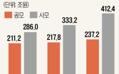 주식형 액티브 ETF 신상품 도입…동학개미 자금, 공모펀드로 유도