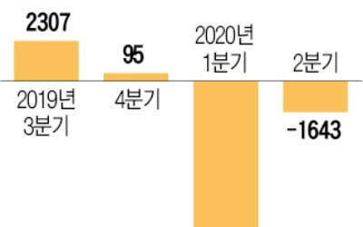 2분기 연속 적자 낸 에쓰오일…유가 상승에도 정제마진 '발목'