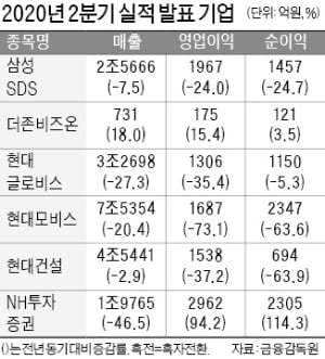 더존비즈온, 영업이익 15.4% 증가