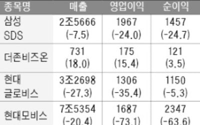 더존비즈온, 영업이익 15.4% 증가