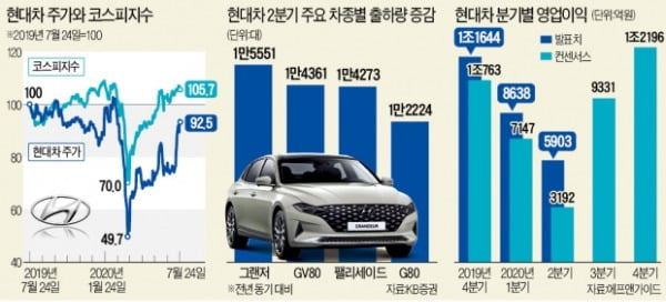 한물갔다고?…'미래 성장株'로 거듭난 현대차