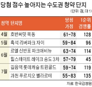 수도권 '로또 분양' 당첨, 60점도 안심 못한다