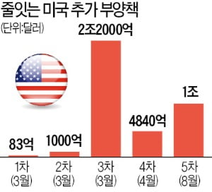 美 '5차 경기부양책' 임박…"수혜주 찾아라"