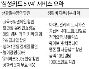 교육비 지출 많은 사람에게 딱이네 '삼성카드 5 V4'