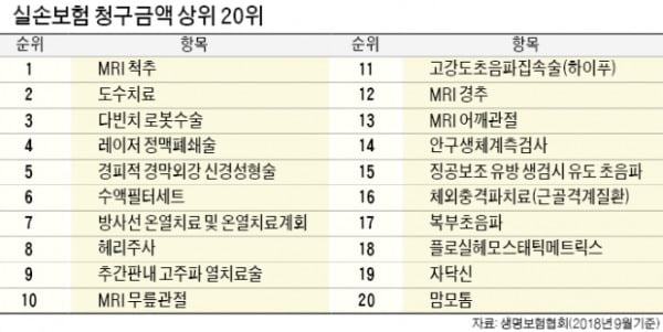 피부미용을 질병·상해로?…'보험사기' 입니다