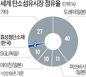 효성, 수소차 넥쏘 올라탄다…'12조 탄소섬유 시장' 공략 시동