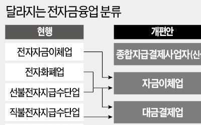 낡은 전자금융법, 14년 만에 손본다