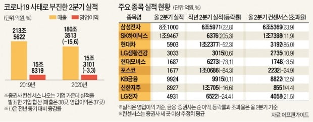 "코로나 충격 컸다"…기업 3곳 중 2곳 실적 악화