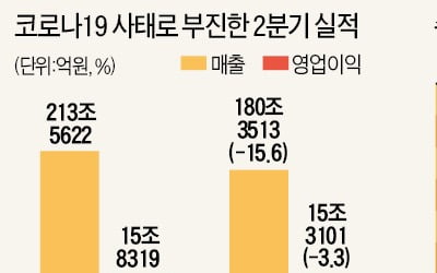 "코로나 충격 컸다"…기업 3곳 중 2곳 실적 악화