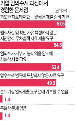 "사정기관, 기업에 과도한 자료 요구" 57%…'저인망'式 조사 만연