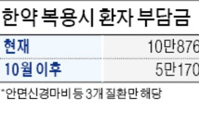 건보 적용 '반값 한약'으로 불붙은 양·한방 갈등