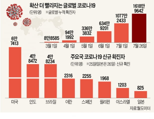 37개국 신규확진 최고치 갈아치워…美·유럽 일부 '봉쇄령' 유턴