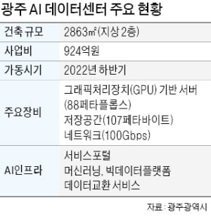 초대형 '데이터센터' 짓는 광주…'인공지능 강국' 이끈다