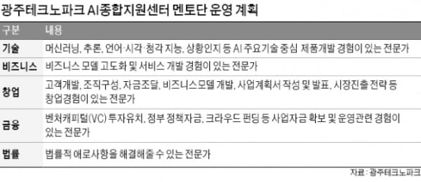 광주테크노파크, AI지원센터 가동…특허·수출 '원스톱' 멘토링