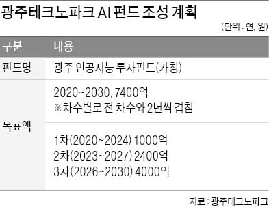 광주테크노파크 "7400억 AI투자펀드 조성…스타트업 키운다"