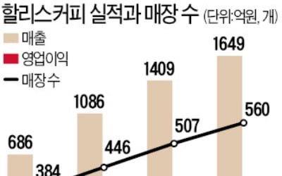 '카페 홍수' 뚫은 할리스, 공간혁신·인재발탁 통했다