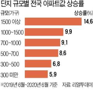 아파트값 상승률 '대단지 효과'…1500가구 이상 8.7%P 더 올라