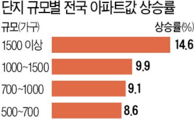 아파트값 상승률 '대단지 효과'…1500가구 이상 8.7%P 더 올라