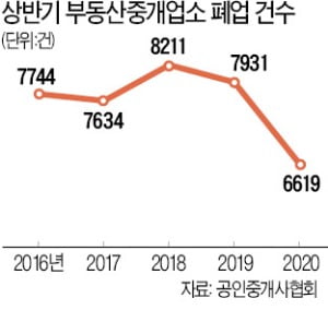 30代 '패닉 바잉'에…중개업소 폐업 18년 만에 최소