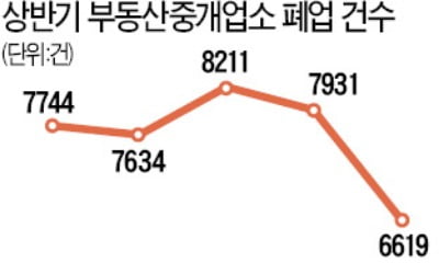 30代 '패닉 바잉'에…중개업소 폐업 18년 만에 최소