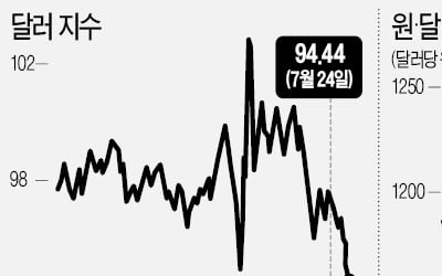 힘 빠지는 달러…외국인 다시 'Buy 코리아'?