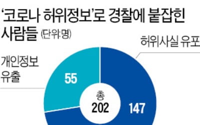 '코로나 헛소문' 유포…200명 넘게 붙잡혔다