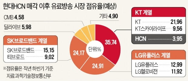 KT스카이라이프, 현대HCN 품었다