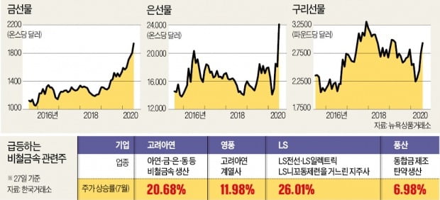 金·銀값 강세 지속에…고려아연·영풍 '들썩'